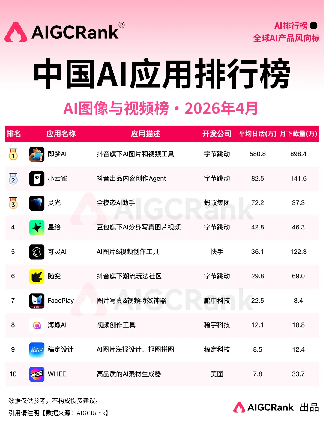 4月中国AI应用排行榜：大厂守塔、新势力破局，谁能让用户掏钱？