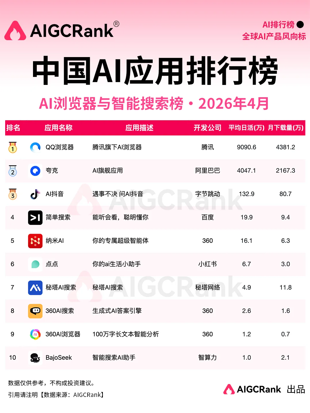 4月中国AI应用排行榜：大厂守塔、新势力破局，谁能让用户掏钱？