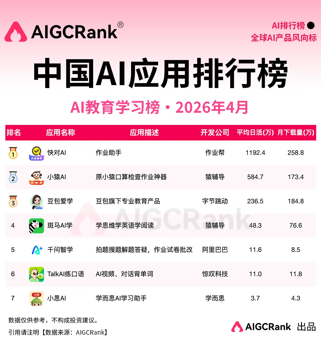 4月中国AI应用排行榜：大厂守塔、新势力破局，谁能让用户掏钱？