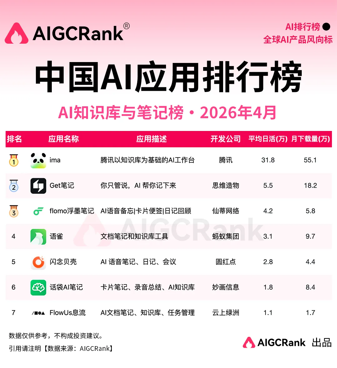 4月中国AI应用排行榜：大厂守塔、新势力破局，谁能让用户掏钱？