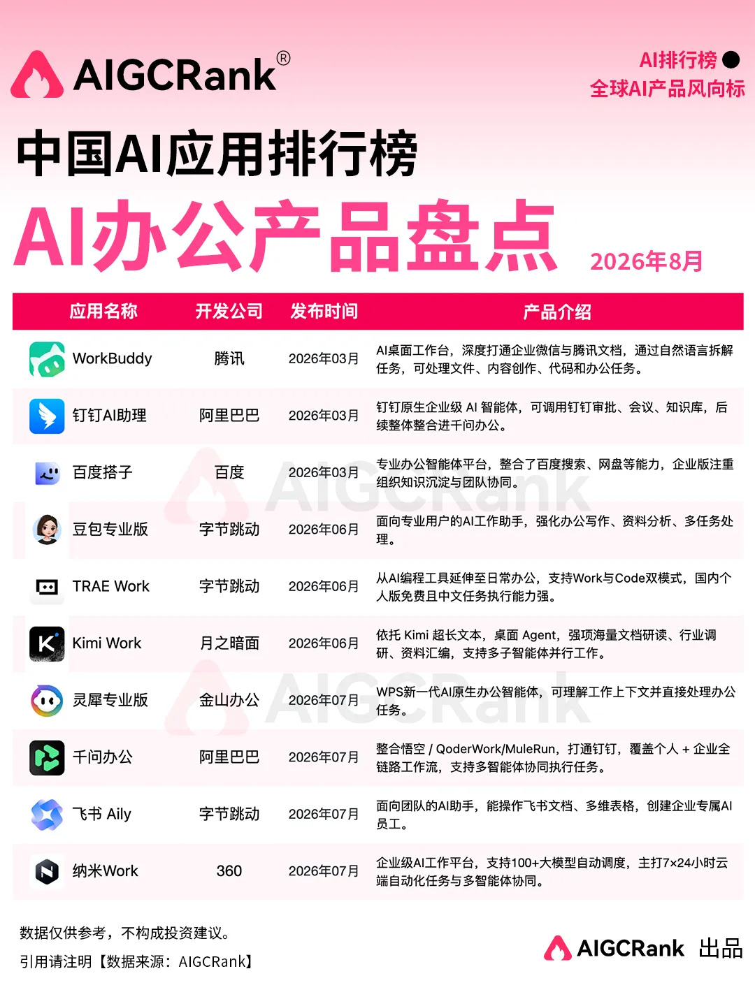 7月中国AI应用排行榜:AI办公混战,谁在抢用户的"第一入口"?