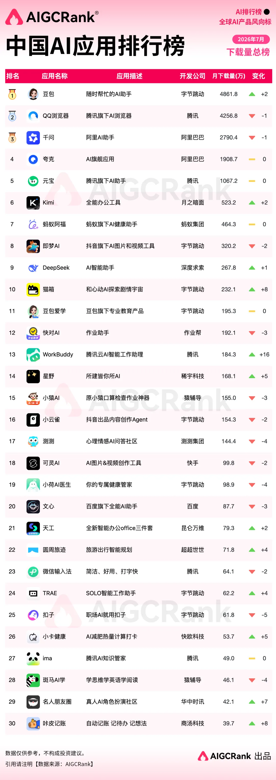 7月中国AI应用排行榜:AI办公混战,谁在抢用户的"第一入口"?