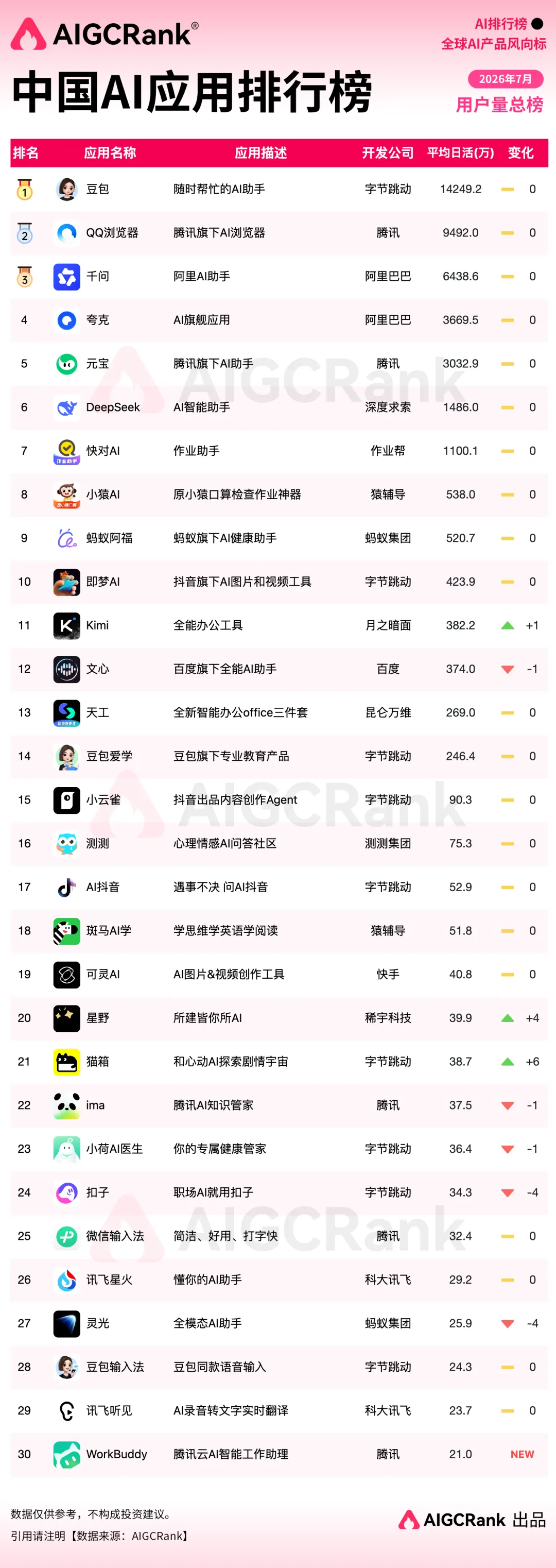 7月中国AI应用排行榜:AI办公混战,谁在抢用户的"第一入口"?