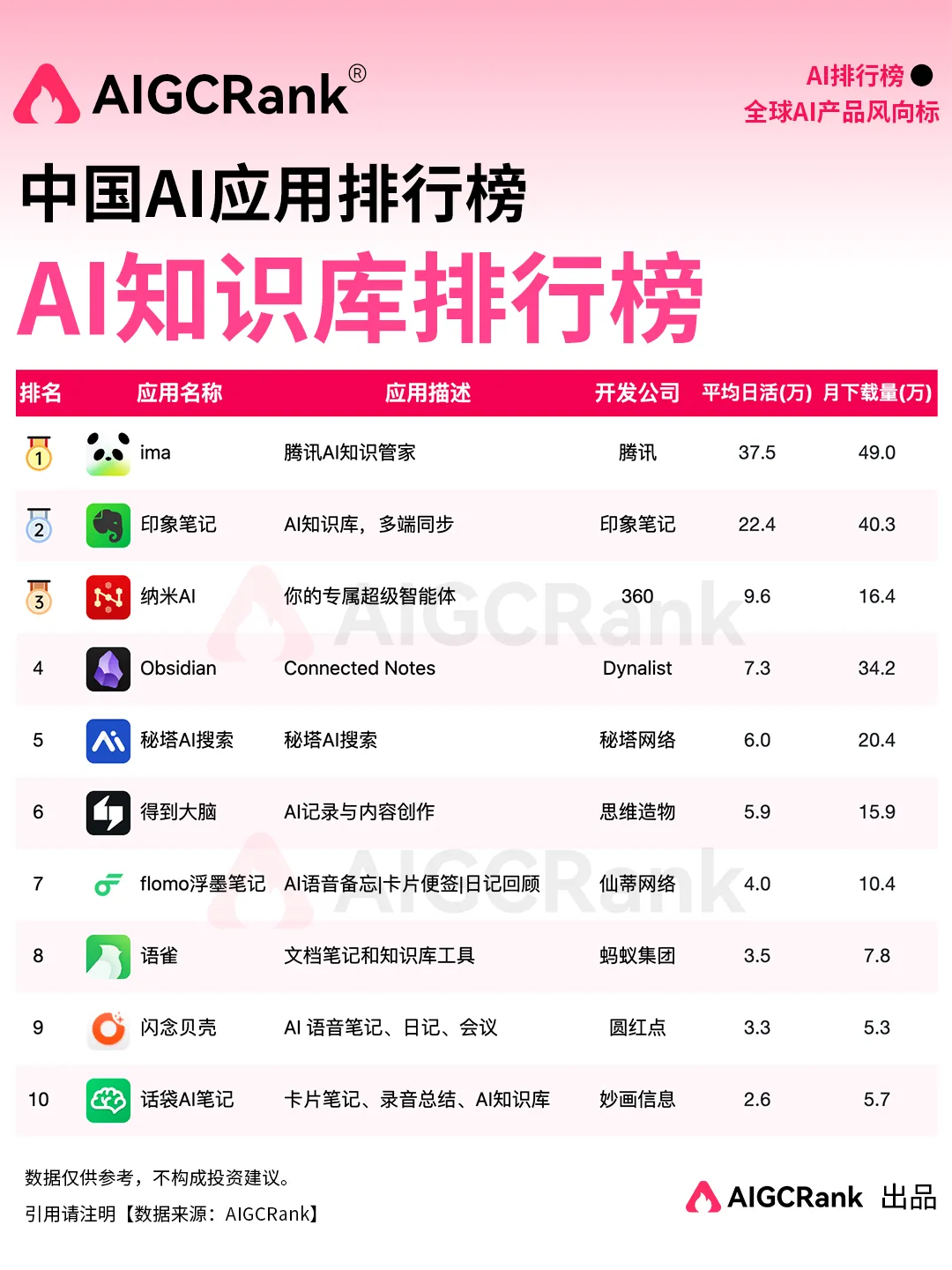 7月中国AI应用排行榜:AI办公混战,谁在抢用户的"第一入口"?