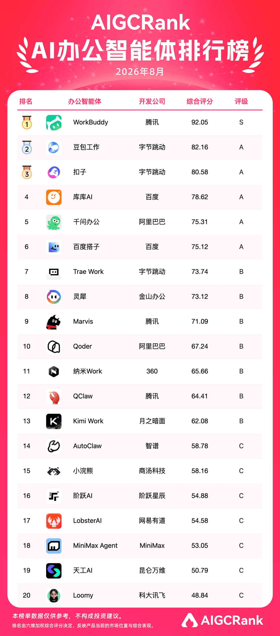 AIGCRank发布《2026年中国AI办公智能体报告》：六周，从“赛马”到“混战”