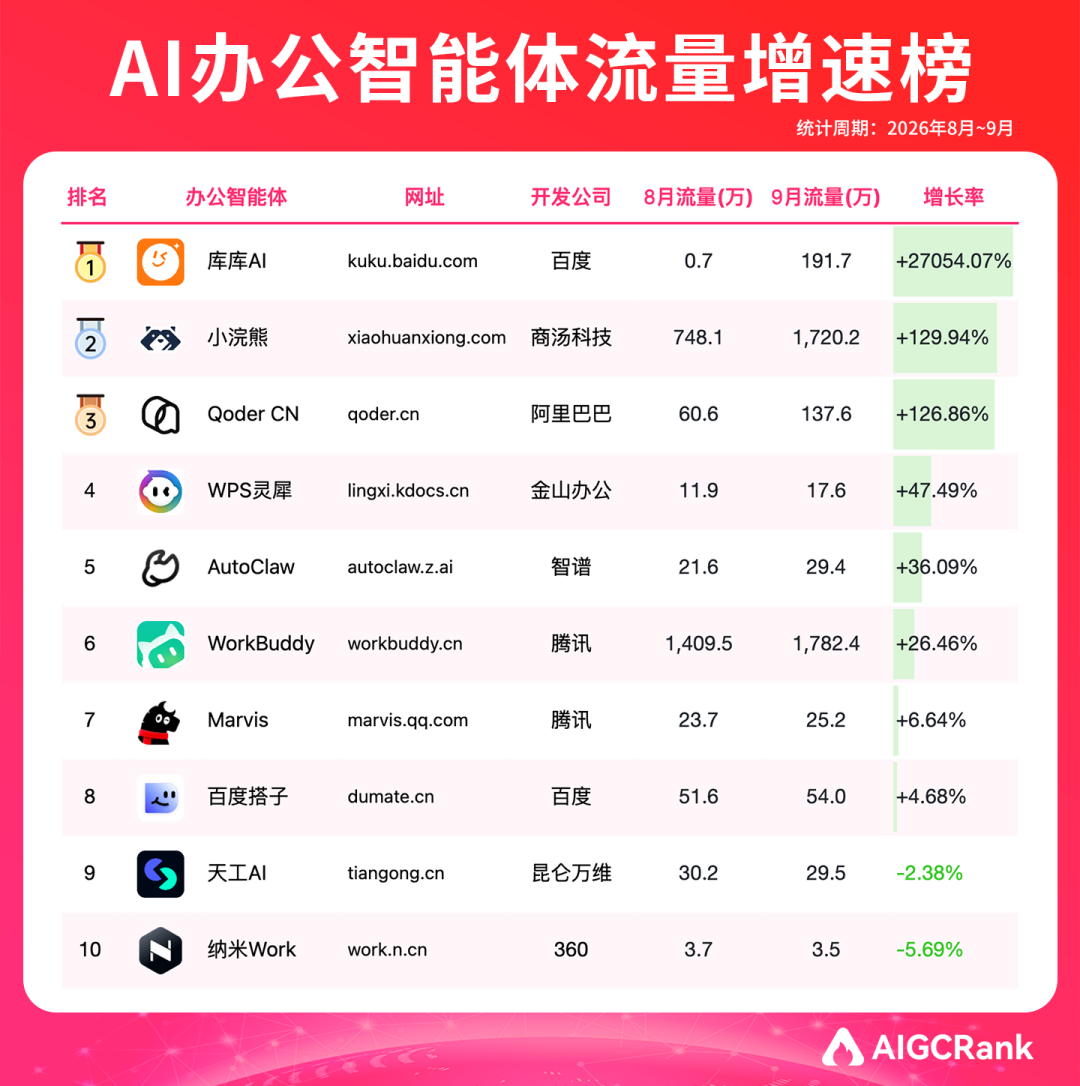 AIGCRank发布《2026年中国AI办公智能体报告》第02期：WorkBuddy、豆包工作、库库AI位居前三 · 原文配图 4