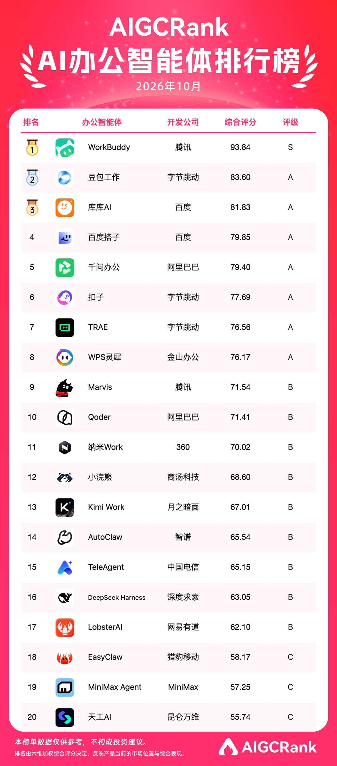 AIGCRank发布《2026年中国AI办公智能体报告》第02期：WorkBuddy、豆包工作、库库AI位居前三 · 原文配图 3